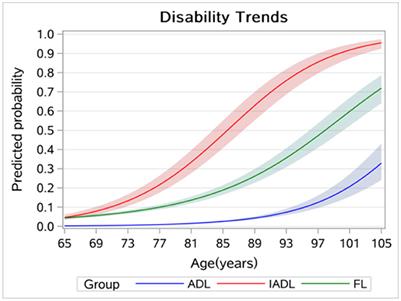 Age and cohort trends in disability among Chinese older adults